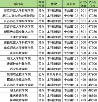 2026年500分大学推荐：500分左右能上什么好的大学？