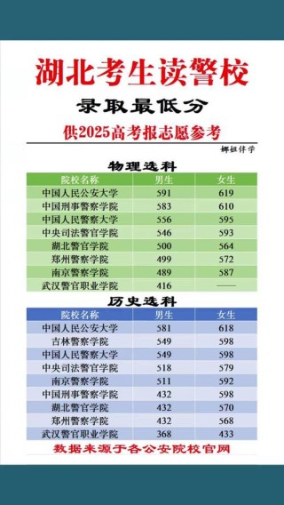 2025年湖北警官学院在湖北录取分数线是多少（2025~2023近三年分数位次）