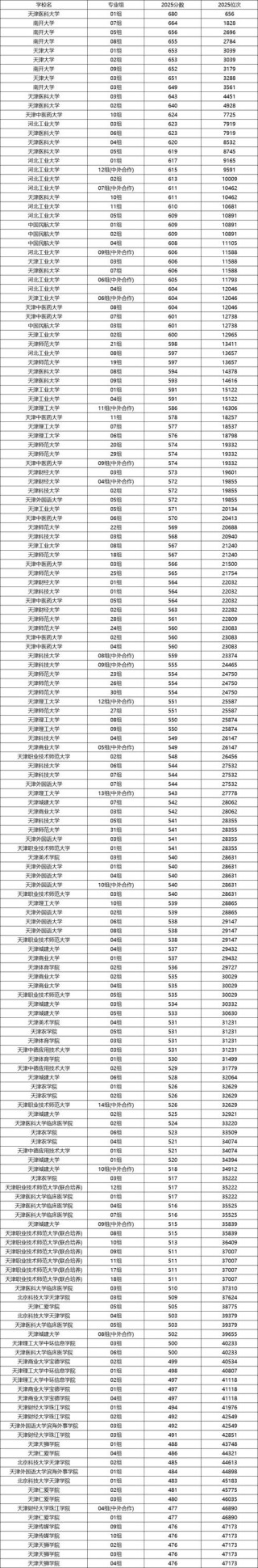天津市职业大学在江苏2026各专业招生人数、录取分数线（附：招生计划表）