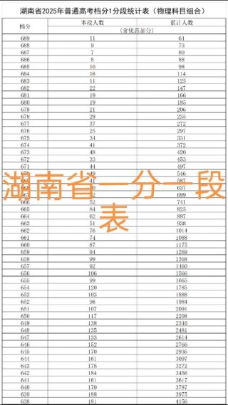 2026湖南高考一分一段表（物理类）