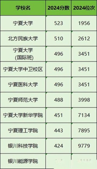 宁夏高考排名40000-41000位次能上什么大学（2026物理类）