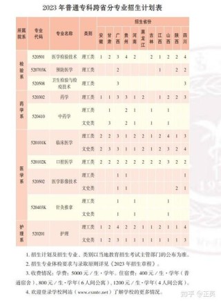 楚雄医药高等专科学校各专业在湖南招生人数、录取分数线2026（附：招生计划表）