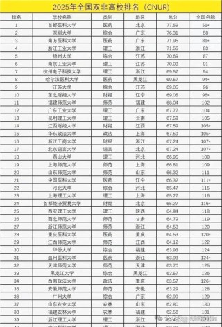 2025双非大学最新100强排名榜（一览表）