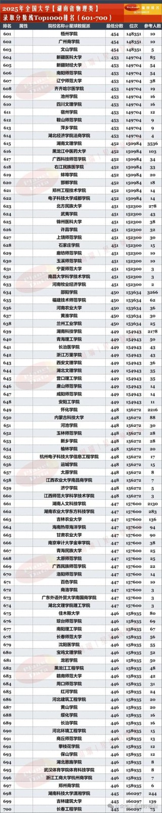 湖南高考排名150000-151000位次能上什么大学（2026物理类）
