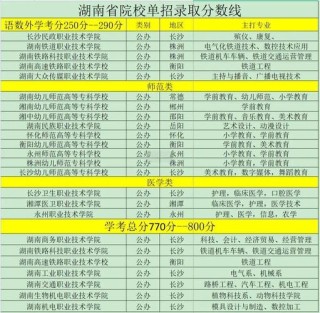 2026年湖南高考多少分能上公办二本大学（附：低分公办二本院校名单及分数线）