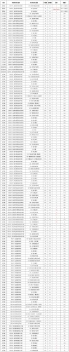 2025汕尾职业技术学院录取分数线公布（附2024投档线对比）