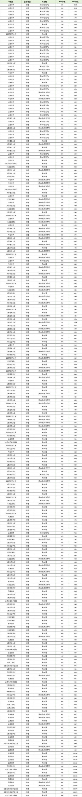 山西工商学院录取分数线2025是多少分「在各省录取最低分」
