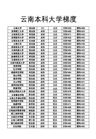 云南高考物理类排名128000-129000位次能上什么大学（2026）
