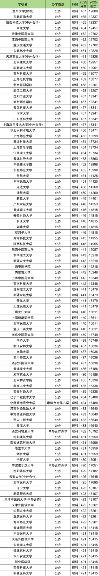 今年高考一本分数线是多少分录取？2025全国汇总