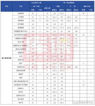 朝阳师范学院2026各专业在内蒙古招生人数、录取分数线（附：招生计划表）