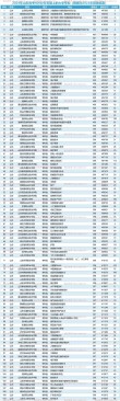 山东高考排名448000-449000位次能上什么大学（2026）