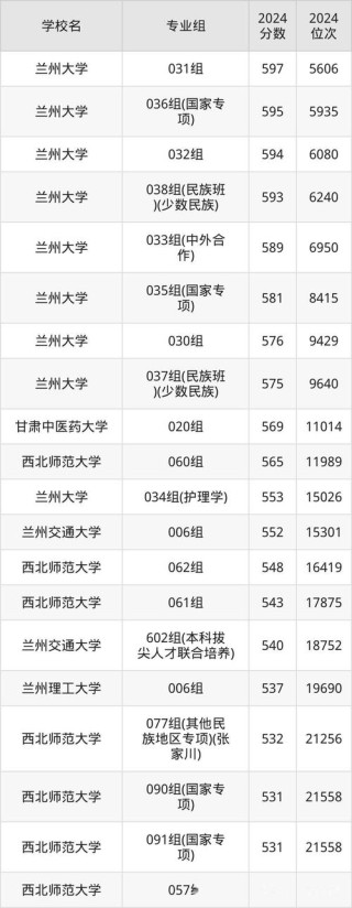 2025年河海大学在甘肃录取分数线是多少（2025~2023近三年分数位次）