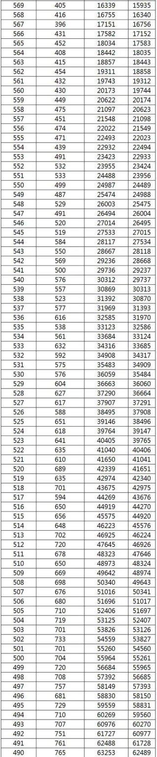 2026广西高考一分一段表（物理类）