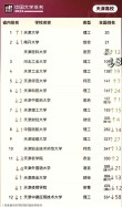 天津有哪些大学？天津的大学排名2026最新（附分数线）