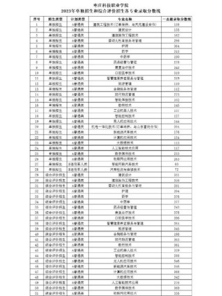 枣庄科技职业学院2025年录取分数线（在各省录取最低分是多少）