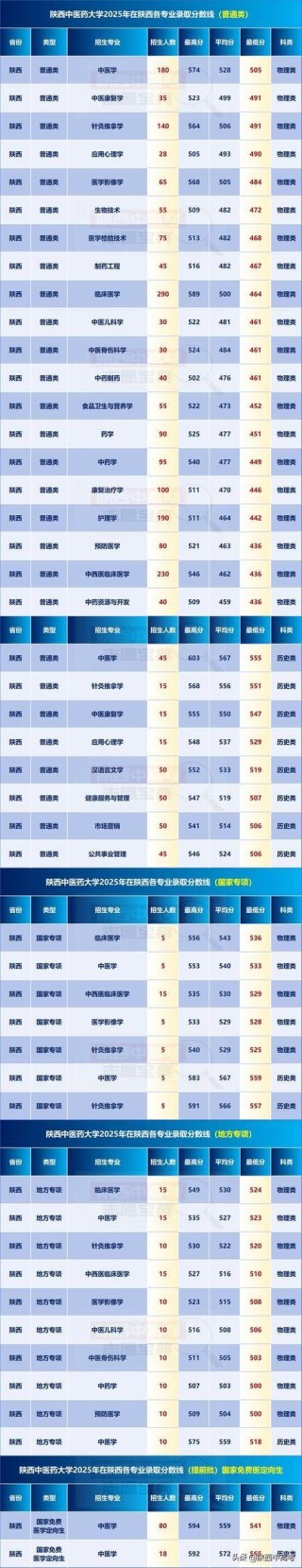 陕西中医药大学在山西录取分数线2025年是多少（2025~2023近三年分数位次）