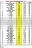 山东室内艺术设计专业大专院校排名及分数线（一览表）