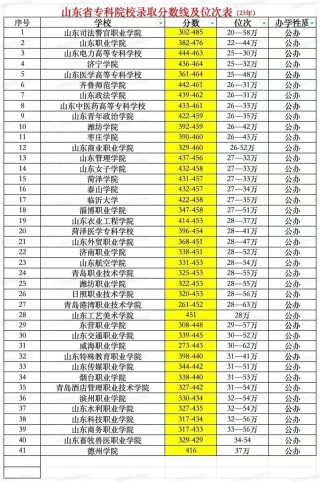 山东室内艺术设计专业大专院校排名及分数线（一览表）