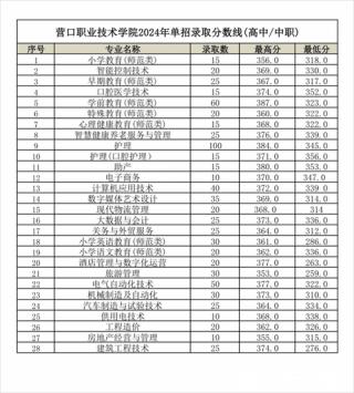 辽宁石化职业技术学院在江西各专业招生人数、录取分数线2026（附：招生计划表）