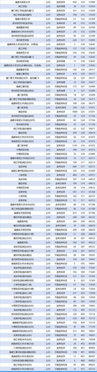 福建幼儿师范高等专科学校各专业录取分数线2025是多少分「录取最低分」