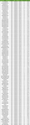 石家庄医学高等专科学校在江西录取位次、分数线、招生人数「2023-2025招生计划」