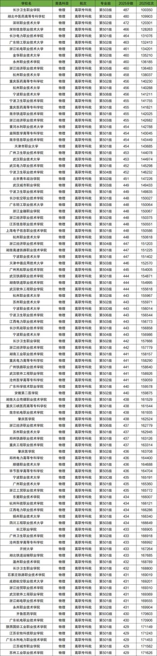 石家庄医学高等专科学校在江西录取位次、分数线、招生人数「2023-2025招生计划」