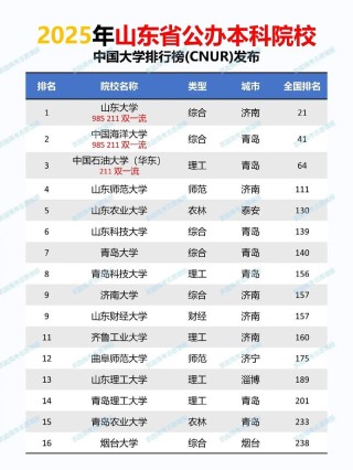 山东高考排名106000-107000位次能上什么大学（2026）