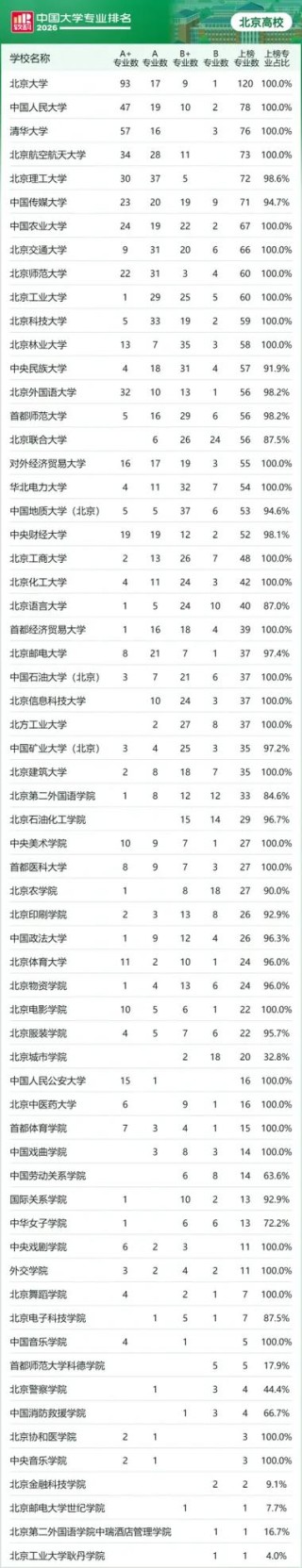 北京市的大学排名（2026最新排名表）