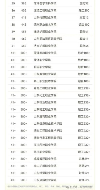 山东视觉训练与康复专业大专院校排名（附分数线）