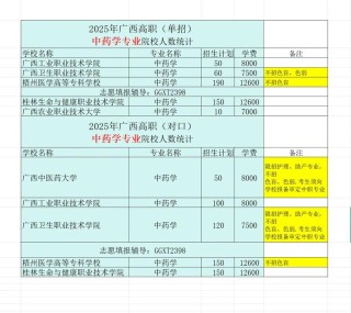 广西中药学专业大专院校排名及分数线（哪个学校好）