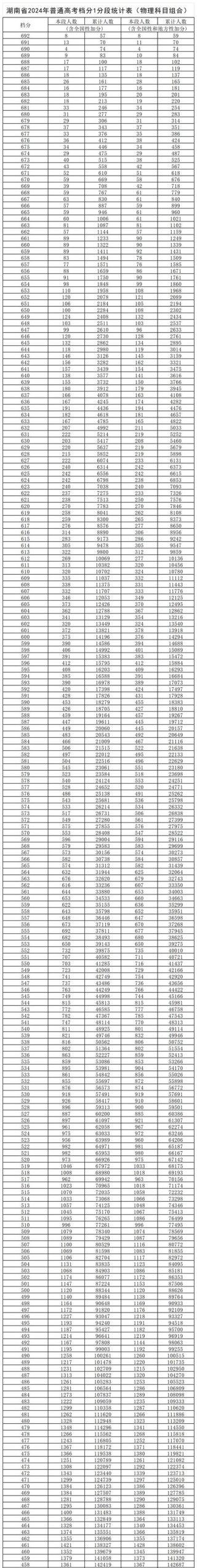 2026湖南高考一分一段表（物理类+历史类）