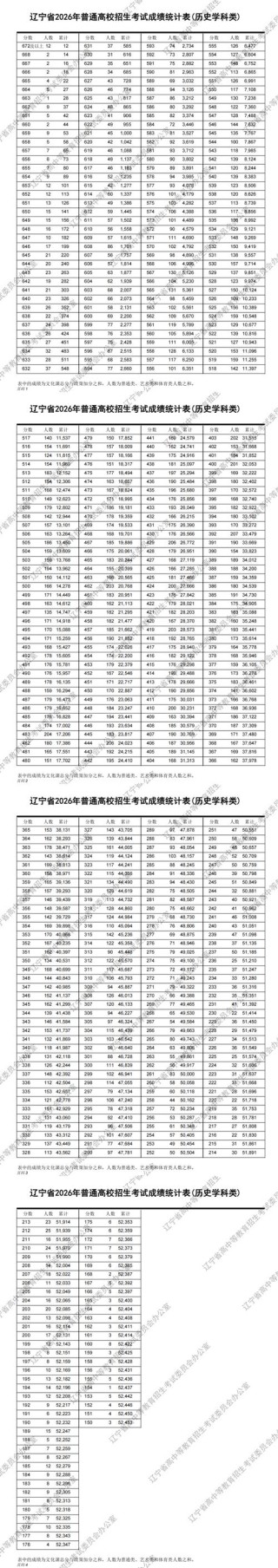 2026年辽宁高考一分一段表（物理类）