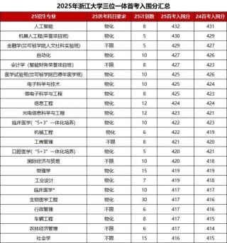 浙江创业管理专业大学排名及分数线（哪个学校好）