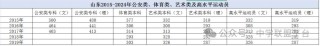 山东考上红河学院要多少分2026「附2022-2025录取分数线」