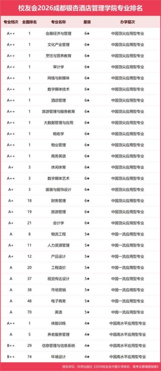 福建考上成都银杏酒店管理学院要多少分2026「附2025录取分数线」