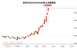 但凡持仓出现"上涨两颗星"，一定要拿稳，后市不是涨停就是涨不停