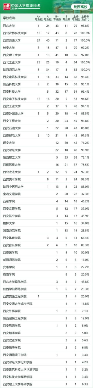 陕西高考排名92000-93000位次能上什么大学（2026物理类）