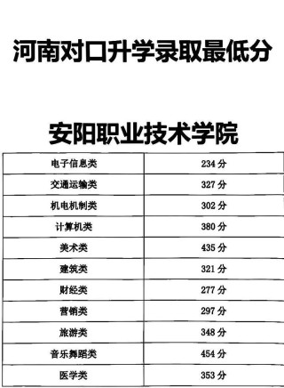 安阳职业技术学院各专业录取分数线2025是多少分「录取最低分」