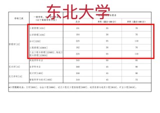东北大学秦皇岛分校各专业在辽宁招生人数、录取分数线2026（附：招生计划表）