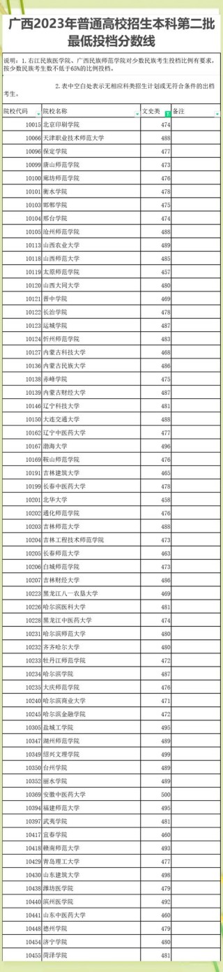 广西高考排名57000-58000位次能上什么大学（2026历史类）