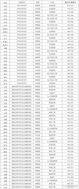 吉林师范大学在广西录取分数线2025年是多少（2025~2023近三年分数位次）