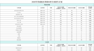 哈尔滨理工大学在辽宁2026各专业招生人数、录取分数线（附：招生计划表）