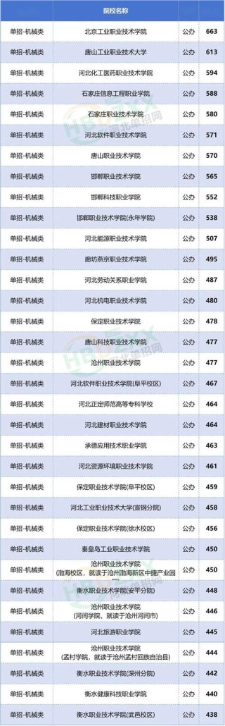 河北工业软件开发技术专业大专院校排名及分数线（哪个学校好）