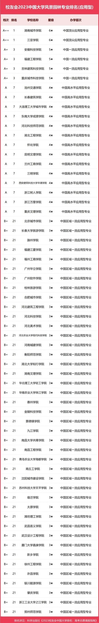 宁夏园林专业大学排名一览表（附分数线）