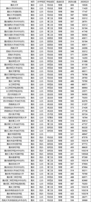 重庆高考排名50000-51000位次能上什么大学（2026物理类）