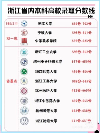 浙江中医学专业大学排名及分数线（哪个学校好）
