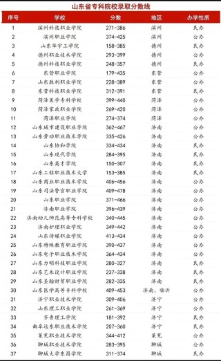 山东动漫设计专业大专院校排名及分数线（哪个学校好）