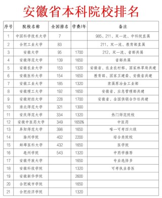 安徽建筑大学排名全国最新第几位（历年排名趋势图）
