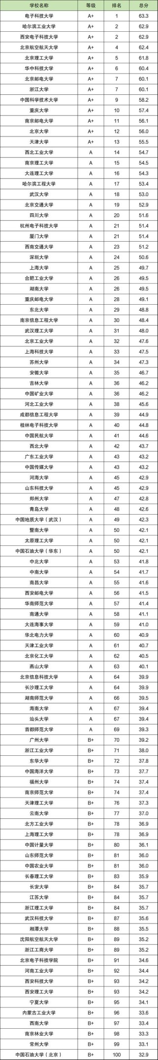 安徽工程大学电子信息科学与技术专业怎么样？排名好不好