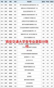 广西考上西安交通大学要多少分2026「附2022-2025录取分数线」